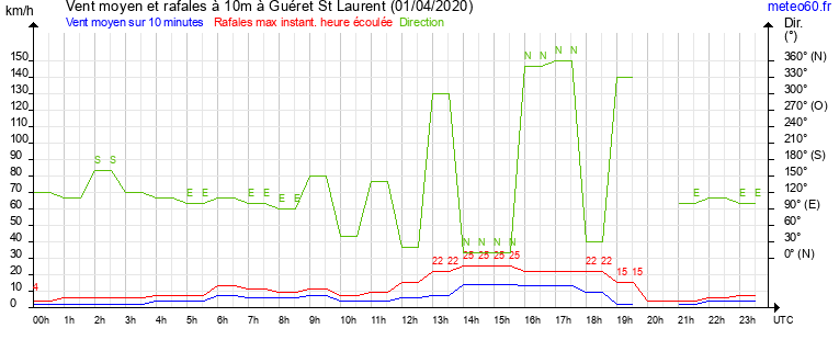 vent moyen et rafales