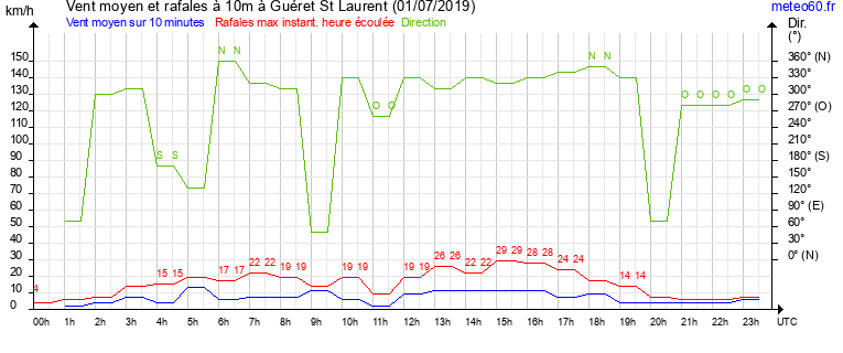 vent moyen et rafales