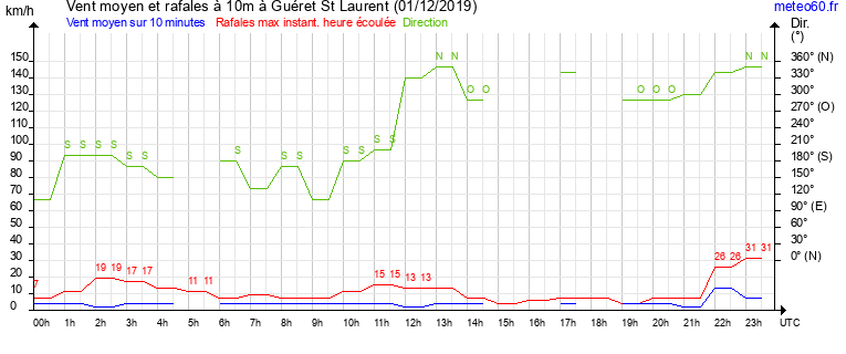 vent moyen et rafales