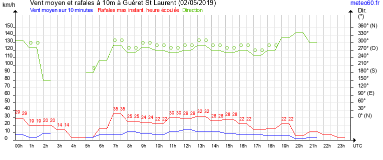 vent moyen et rafales