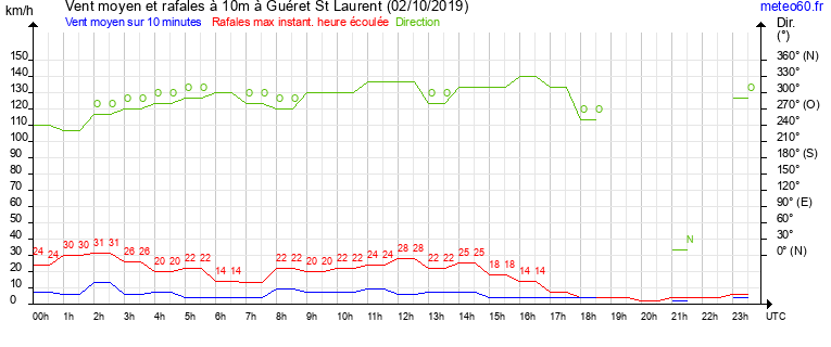 vent moyen et rafales