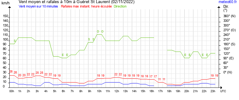 vent moyen et rafales