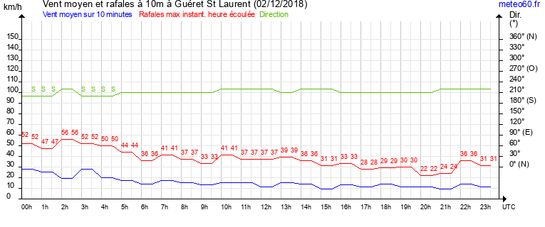 vent moyen et rafales