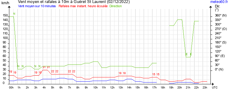 vent moyen et rafales