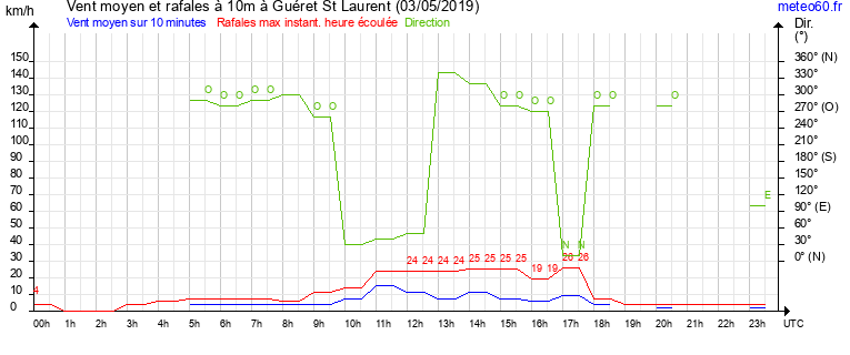 vent moyen et rafales