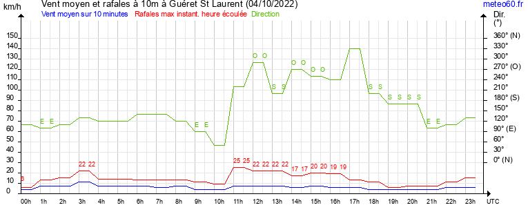 vent moyen et rafales