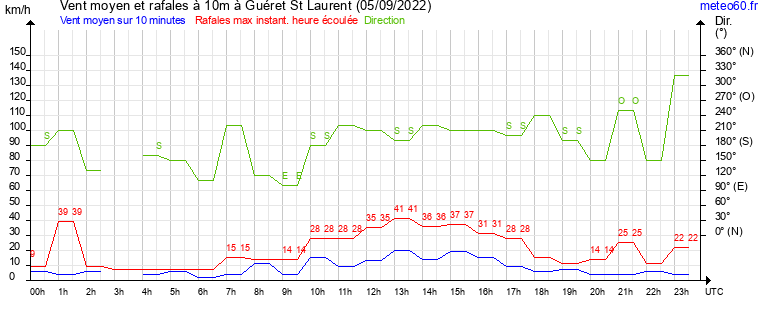 vent moyen et rafales