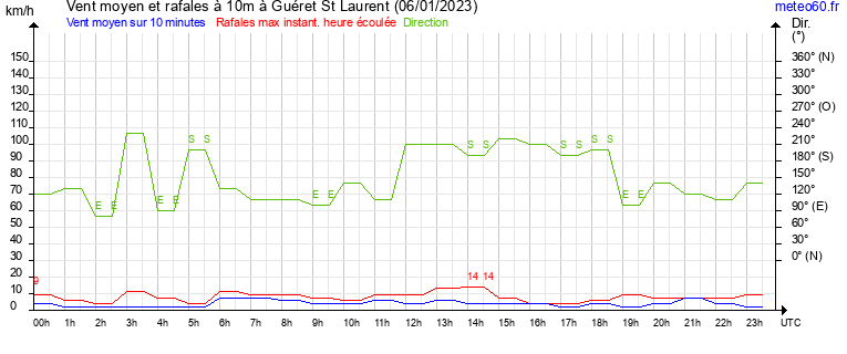 vent moyen et rafales