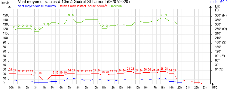 vent moyen et rafales