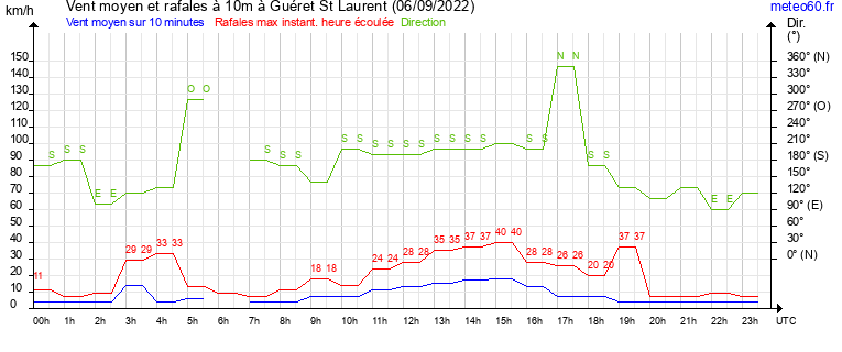 vent moyen et rafales