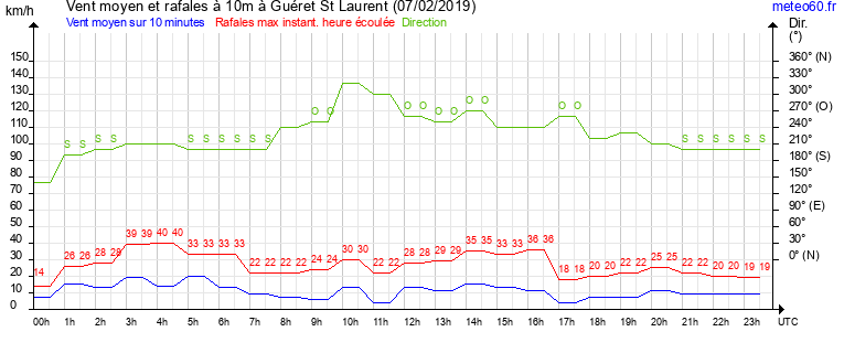 vent moyen et rafales