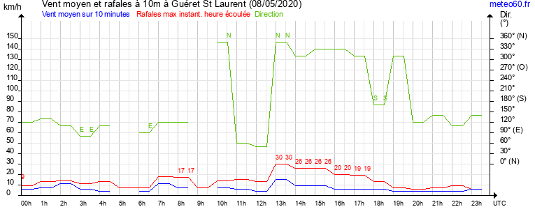 vent moyen et rafales