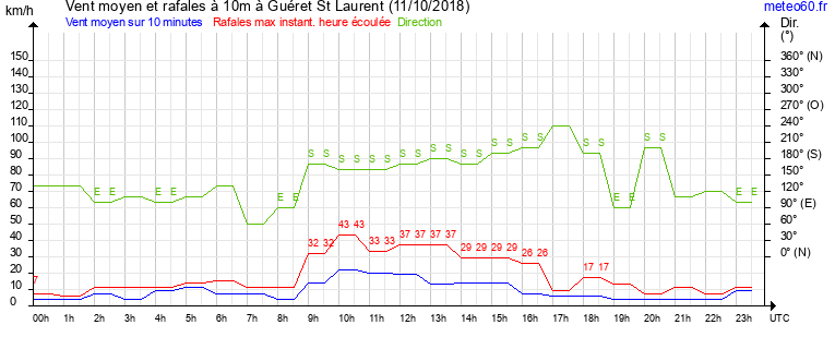 vent moyen et rafales