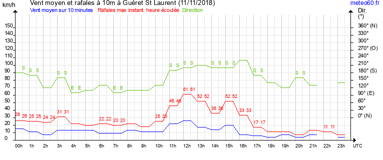 vent moyen et rafales