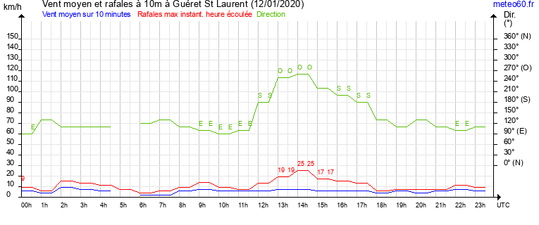 vent moyen et rafales