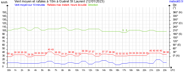 vent moyen et rafales