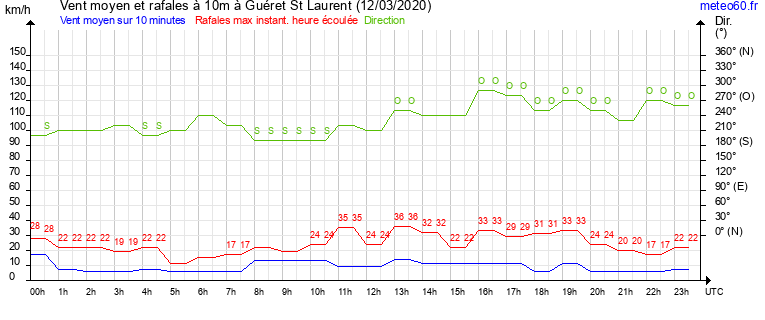 vent moyen et rafales