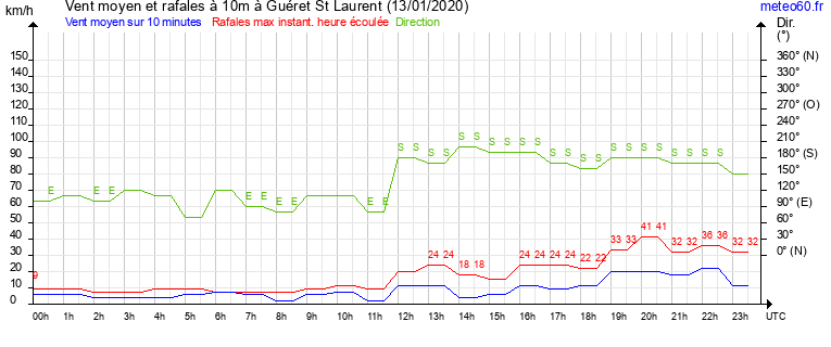 vent moyen et rafales