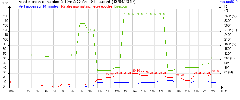 vent moyen et rafales