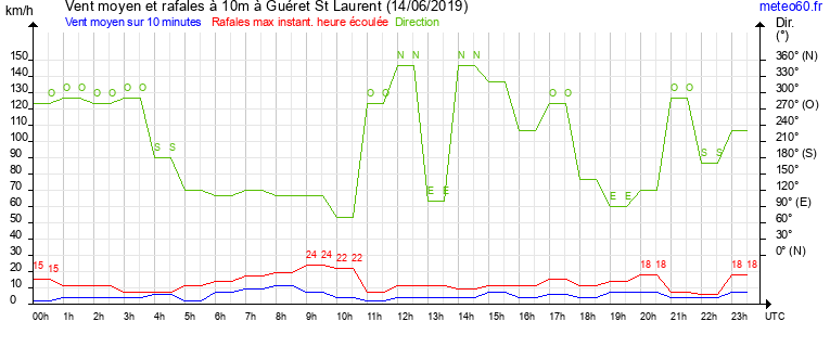 vent moyen et rafales