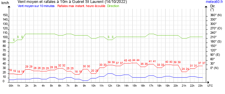 vent moyen et rafales