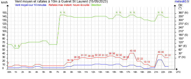 vent moyen et rafales