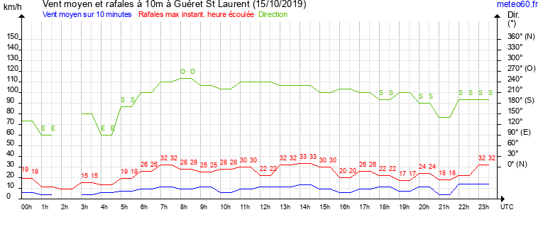 vent moyen et rafales