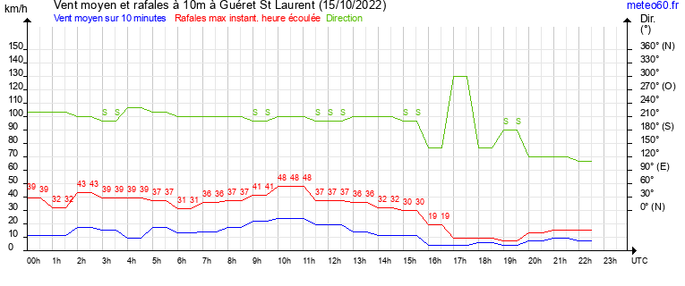 vent moyen et rafales