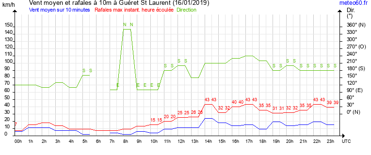 vent moyen et rafales