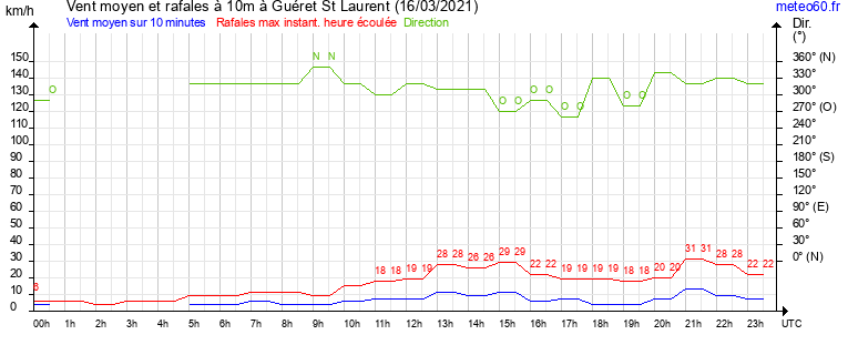 vent moyen et rafales