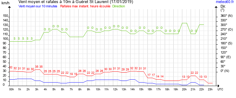 vent moyen et rafales