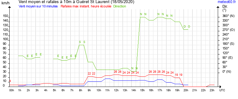 vent moyen et rafales