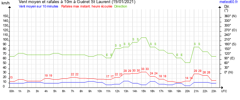 vent moyen et rafales