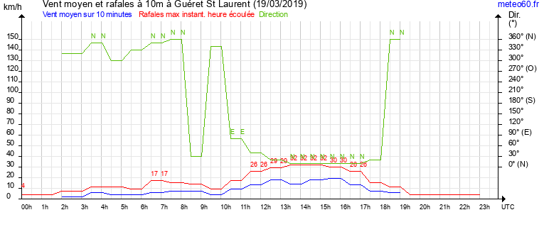 vent moyen et rafales