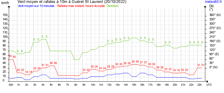 vent moyen et rafales