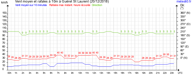 vent moyen et rafales