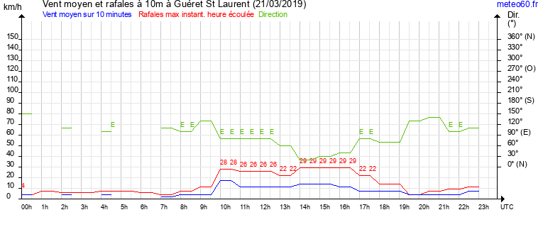 vent moyen et rafales