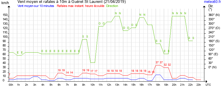 vent moyen et rafales