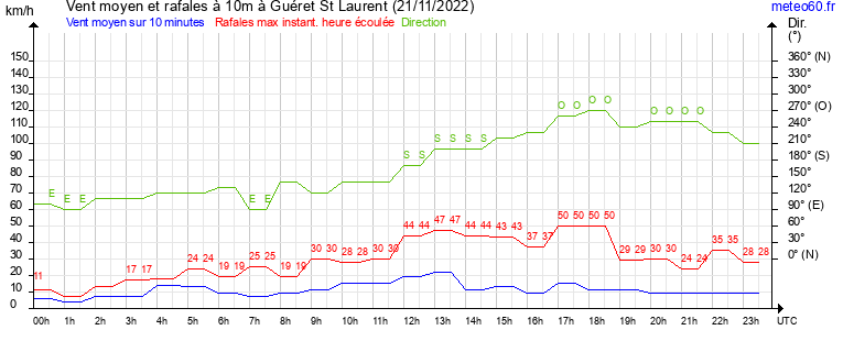 vent moyen et rafales