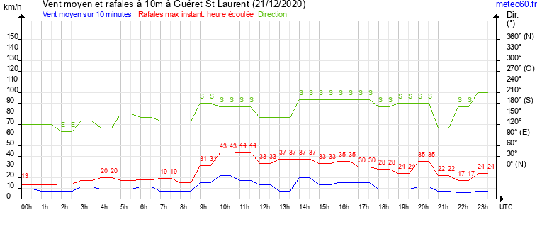 vent moyen et rafales