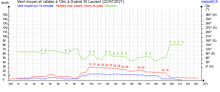 vent moyen et rafales