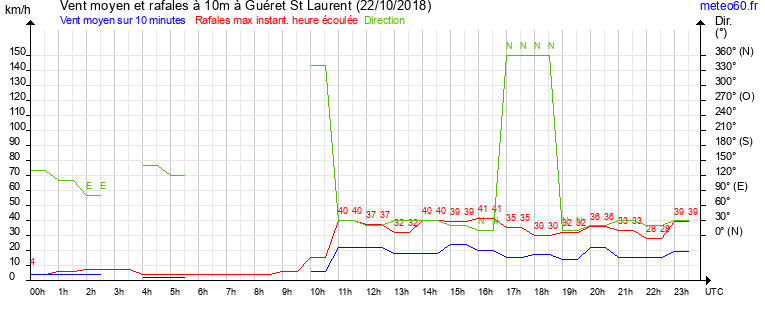 vent moyen et rafales