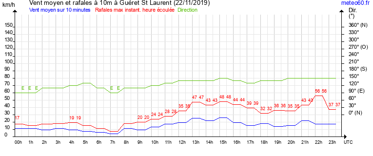 vent moyen et rafales