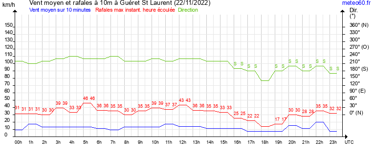 vent moyen et rafales