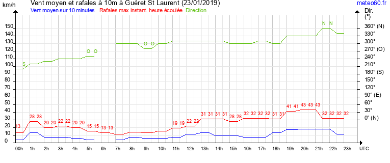 vent moyen et rafales