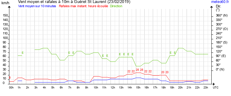 vent moyen et rafales