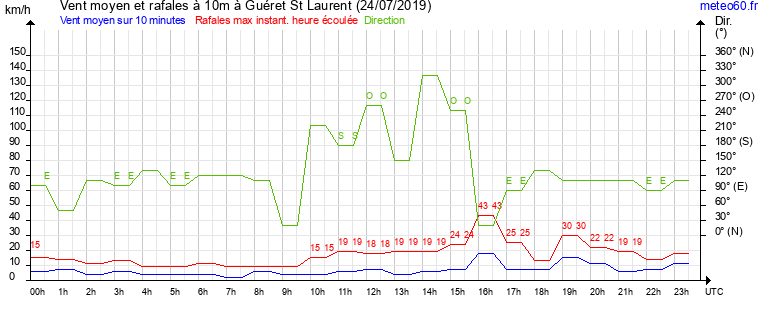 vent moyen et rafales