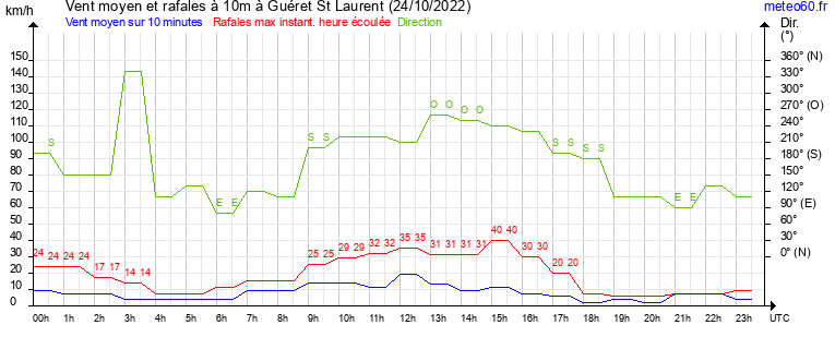 vent moyen et rafales