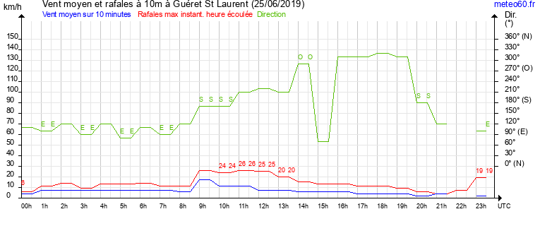 vent moyen et rafales