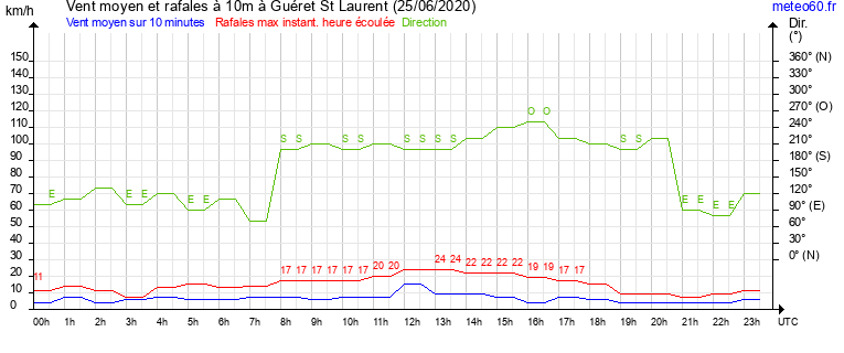 vent moyen et rafales